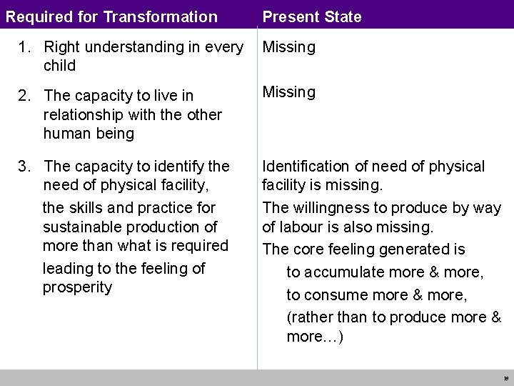 Required for Transformation Present State 1. Right understanding in every Missing child 2. The