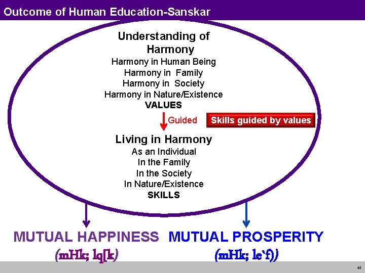 Outcome of Human Education-Sanskar Understanding of Harmony in Human Being Harmony in Family Harmony