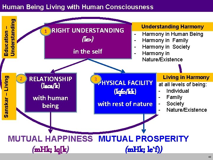 Sanskar – Living Education – Understanding Human Being Living with Human Consciousness 1 RIGHT