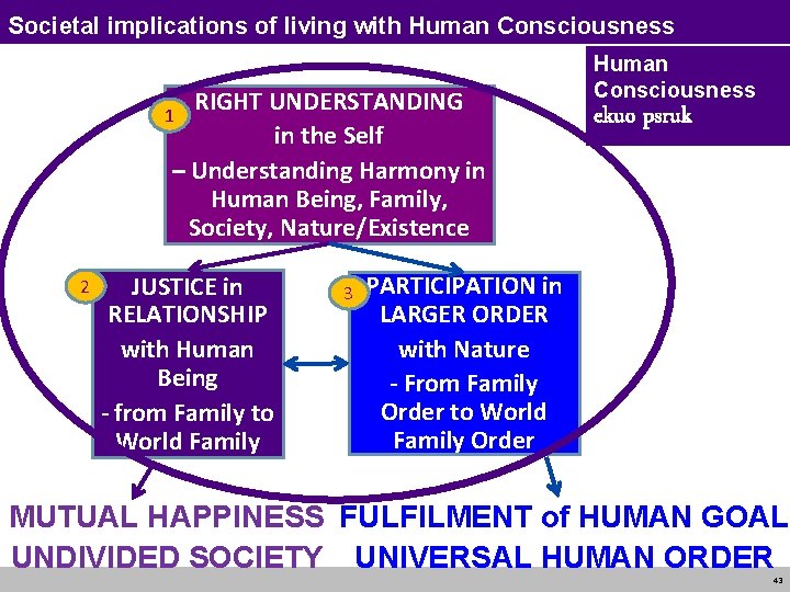 Societal implications of living with Human Consciousness RIGHT UNDERSTANDING in the Self – Understanding