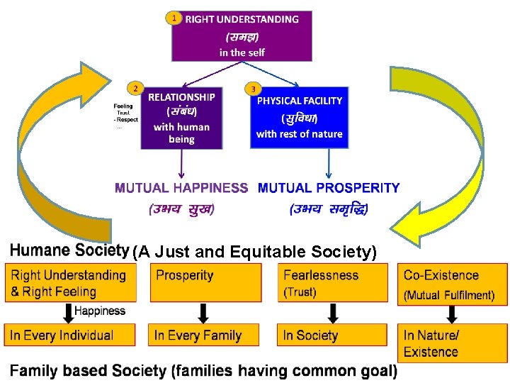 (A Just and Equitable Society) 
