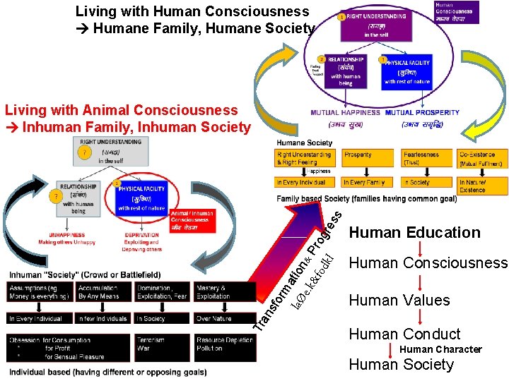 Living with Human Consciousness Humane Family, Humane Society Tr an e. k& laØ sfo