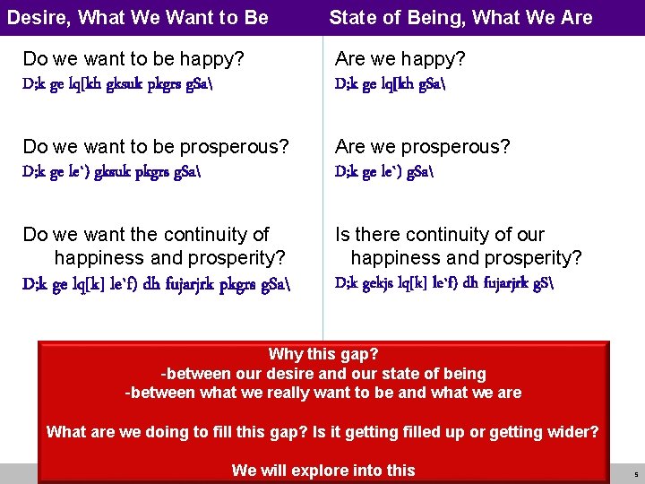 Desire, What We Want to Be State of Being, What We Are Do we