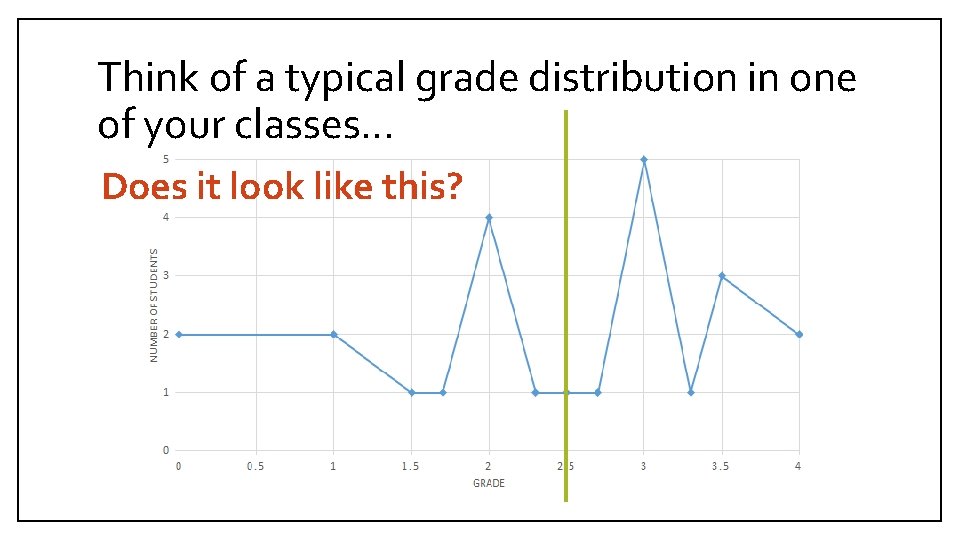 Think of a typical grade distribution in one of your classes… Does it look