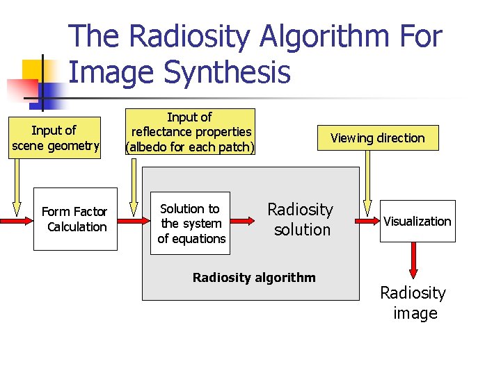 The Radiosity Algorithm For Image Synthesis Input of scene geometry Form Factor Calculation Input