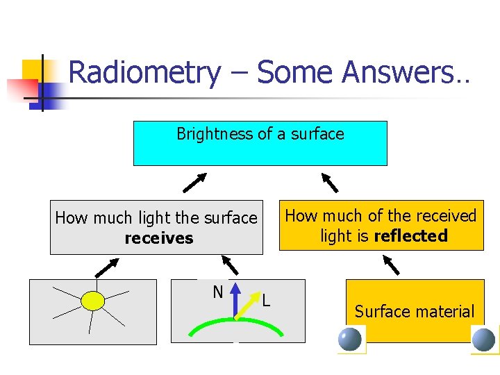 Radiometry – Some Answers. . Brightness of a surface How much of the received