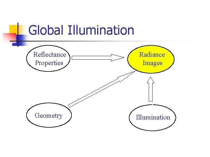 Global Illumination Reflectance Properties Radiance Images Geometry Illumination 