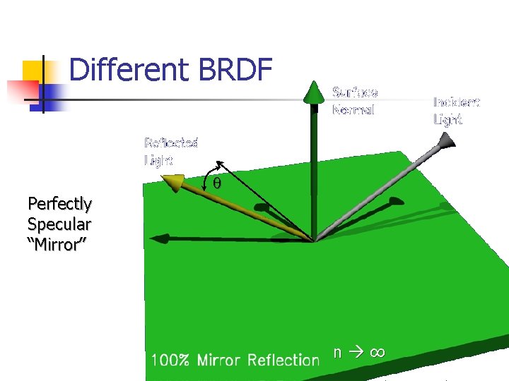 Different BRDF Perfectly Specular “Mirror” n ∞ ∞ 