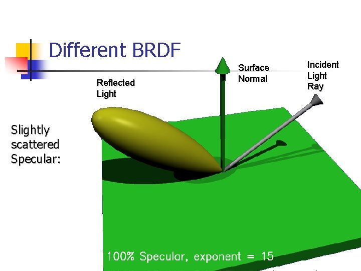 Different BRDF Reflected Light Slightly scattered Specular: Surface Normal Incident Light Ray 