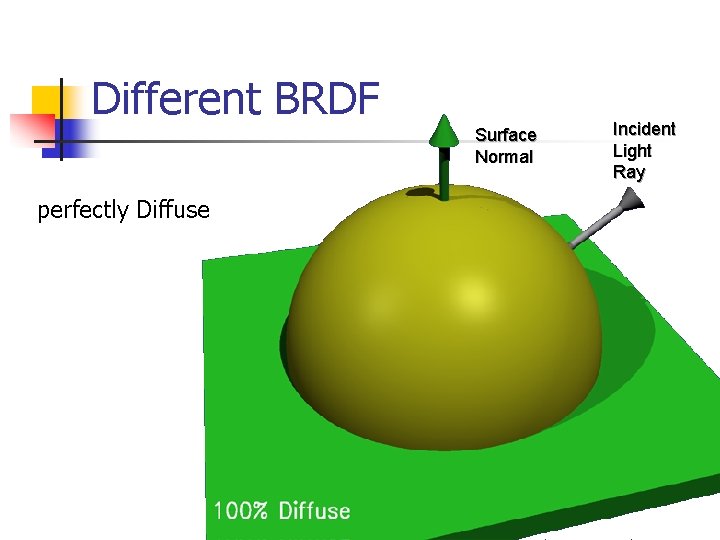 Different BRDF Surface Normal perfectly Diffuse Incident Light Ray 