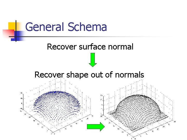 General Schema Recover surface normal Recover shape out of normals 