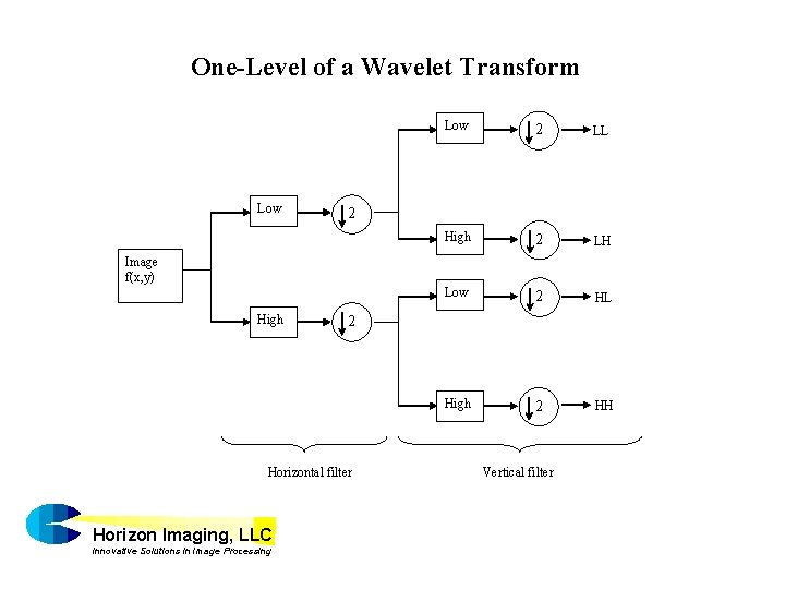 One-Level of a Wavelet Transform Low 2 LL High 2 LH Low 2 HL