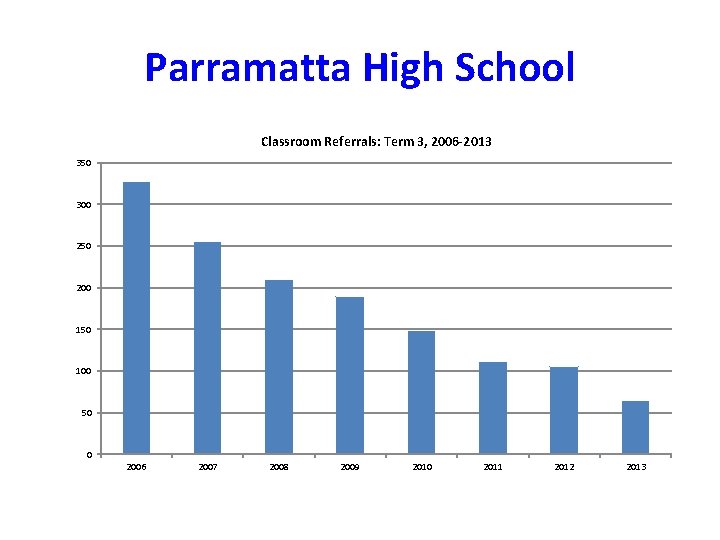 Parramatta High School Classroom Referrals: Term 3, 2006 -2013 350 300 250 200 150