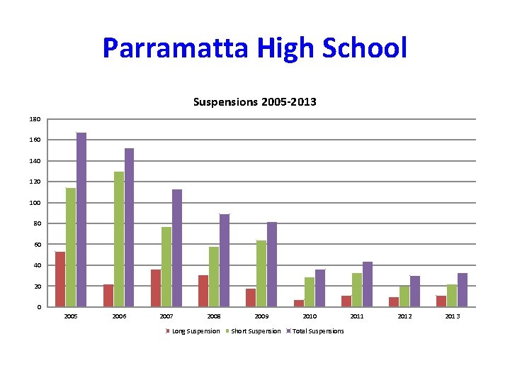 Parramatta High School Suspensions 2005 -2013 180 160 140 120 100 80 60 40