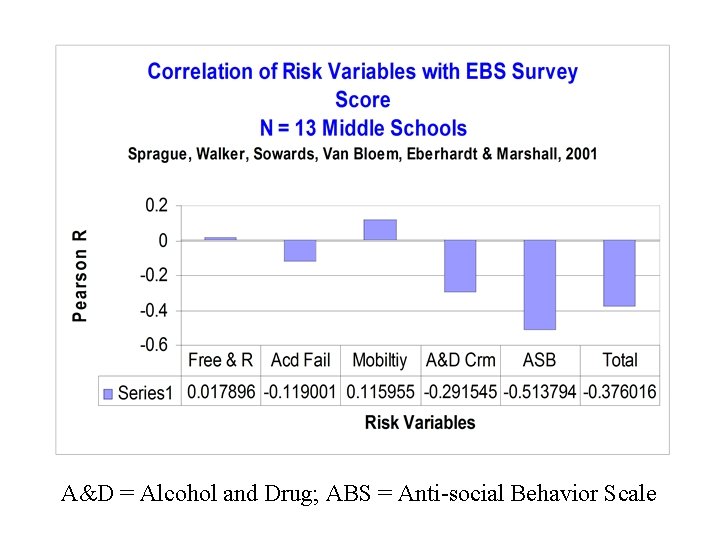 A&D = Alcohol and Drug; ABS = Anti-social Behavior Scale 