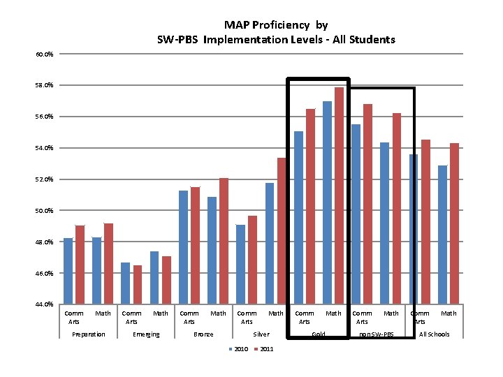 MAP Proficiency by SW-PBS Implementation Levels - All Students 60. 0% 58. 0% 56.