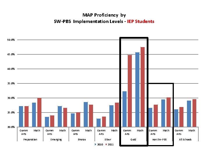 MAP Proficiency by SW-PBS Implementation Levels - IEP Students 50. 0% 45. 0% 40.