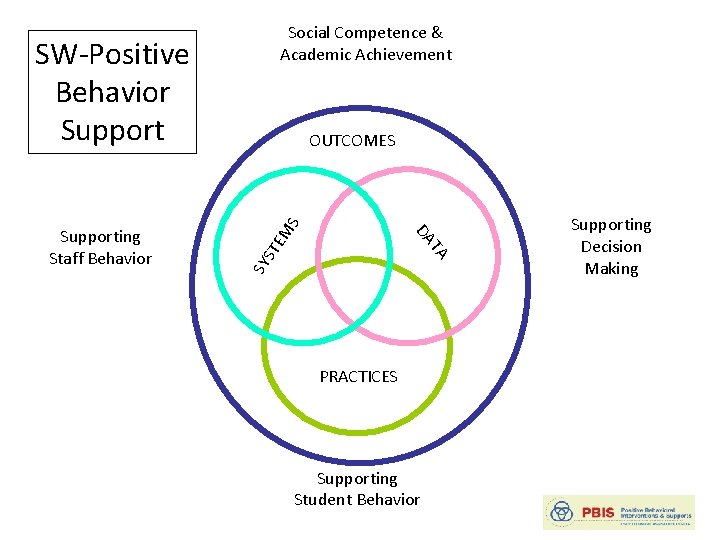 Social Competence & Academic Achievement SW-Positive Behavior Support S EM SY ST TA DA