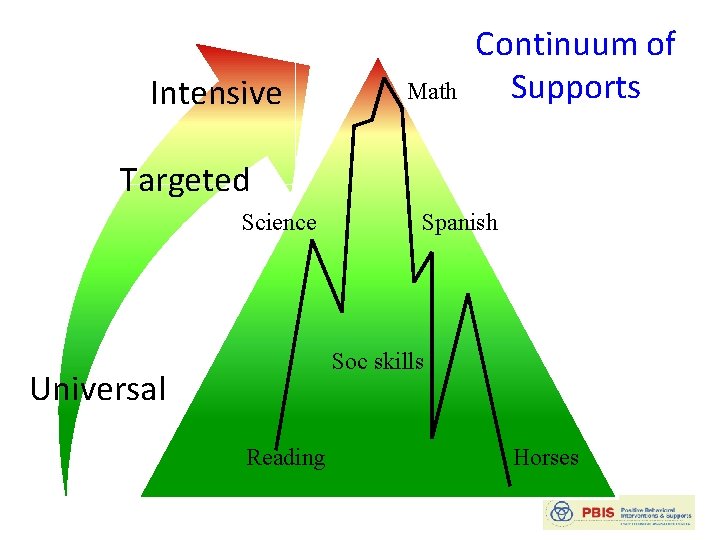 Intensive Math Continuum of Supports Targeted Science Spanish Soc skills Universal Reading Horses 