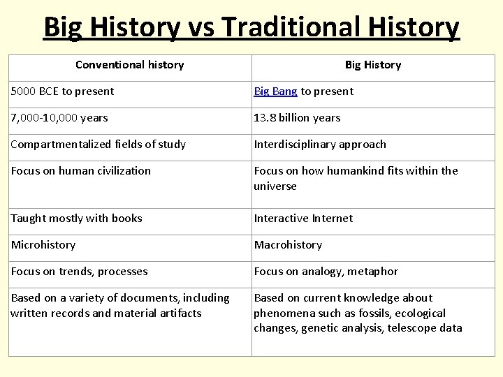 Big History vs Traditional History Conventional history Big History 5000 BCE to present Big