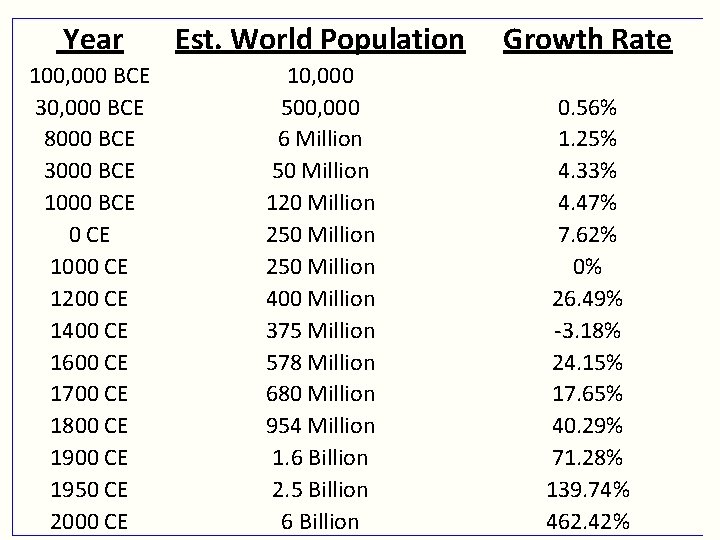 Year Est. World Population Growth Rate 100, 000 BCE 30, 000 BCE 8000 BCE