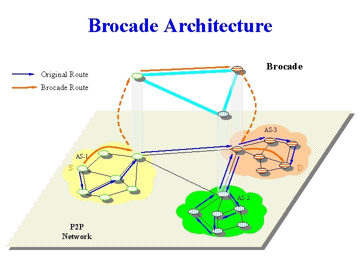 Brocade Architecture Brocade Original Route Brocade Route AS-3 AS-1 S D AS-2 P 2