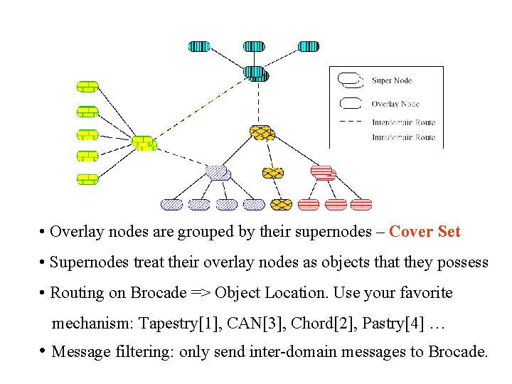  • Overlay nodes are grouped by their supernodes – Cover Set • Supernodes