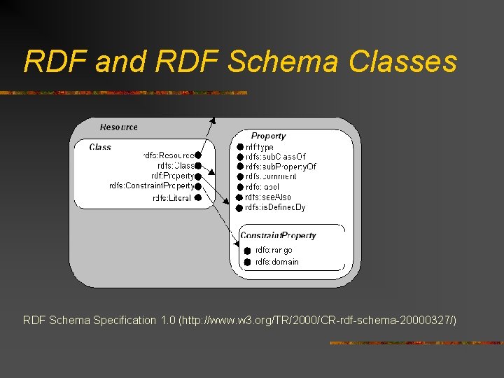 RDF and RDF Schema Classes RDF Schema Specification 1. 0 (http: //www. w 3.