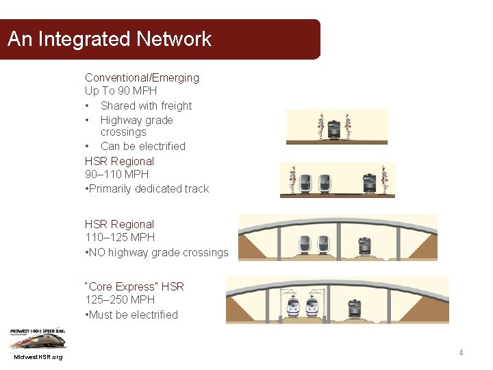 An Integrated Network Conventional/Emerging Up To 90 MPH • Shared with freight • Highway