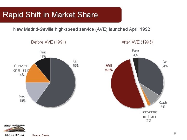 Rapid Shift in Market Share New Madrid-Seville high-speed service (AVE) launched April 1992 Before