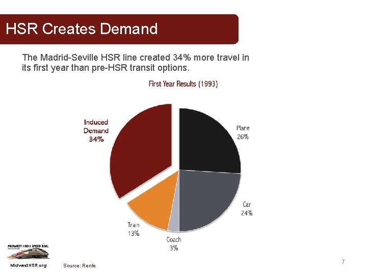 HSR Creates Demand The Madrid-Seville HSR line created 34% more travel in its first