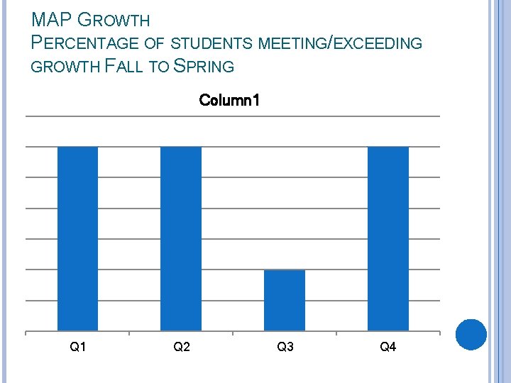 MAP GROWTH PERCENTAGE OF STUDENTS MEETING/EXCEEDING GROWTH FALL TO SPRING Column 1 Q 2