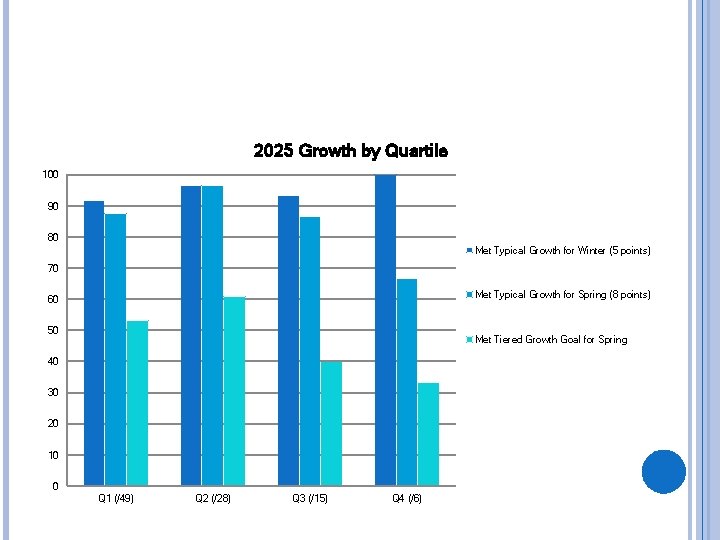 2025 Growth by Quartile 100 90 80 Met Typical Growth for Winter (5 points)