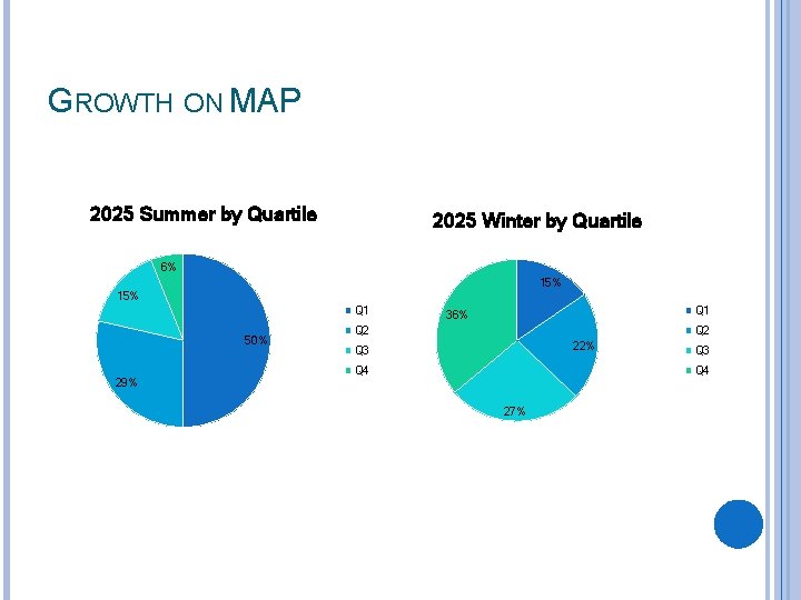 GROWTH ON MAP 2025 Summer by Quartile 2025 Winter by Quartile 6% 15% Q