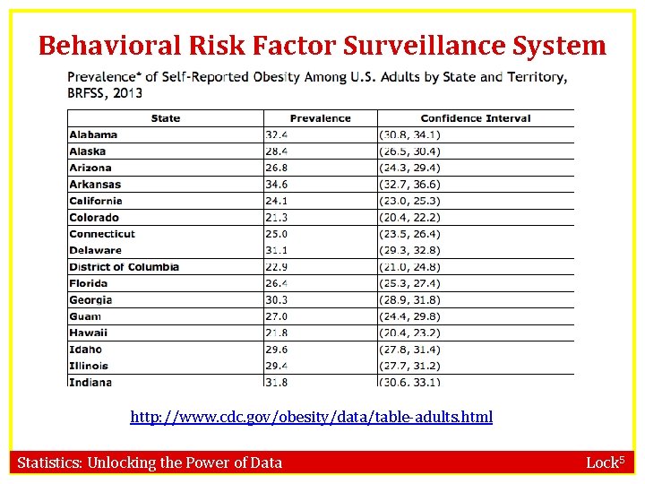 Behavioral Risk Factor Surveillance System http: //www. cdc. gov/obesity/data/table-adults. html Statistics: Unlocking the Power