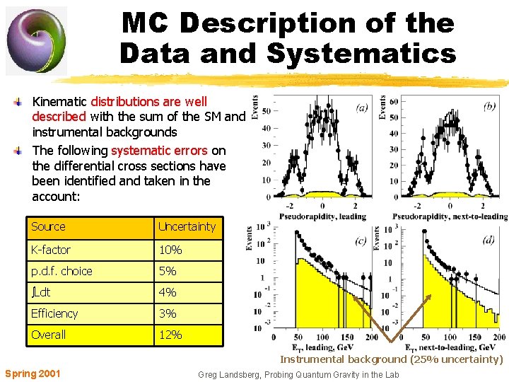 MC Description of the Data and Systematics Kinematic distributions are well described with the