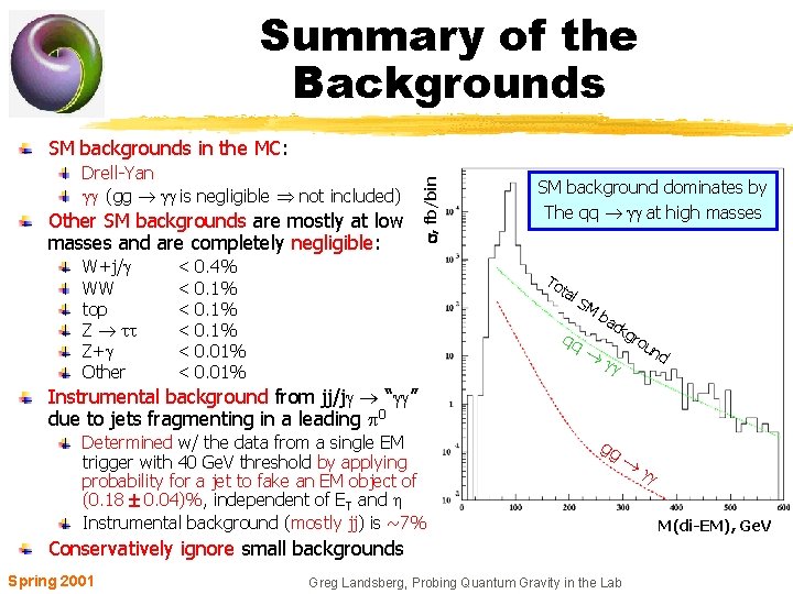 Summary of the Backgrounds Drell-Yan gg (gg gg is negligible not included) Other SM