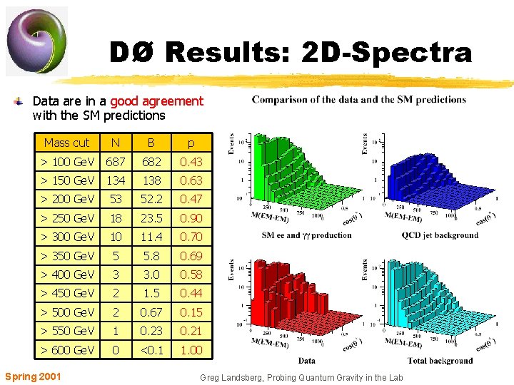 DØ Results: 2 D-Spectra Data are in a good agreement with the SM predictions