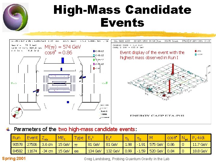 High-Mass Candidate Events M(gg) = 574 Ge. V cos * = 0. 86 Event