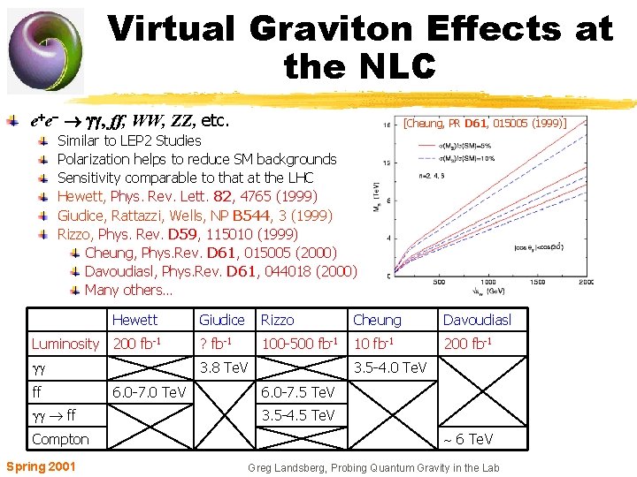 Virtual Graviton Effects at the NLC e+e- gg, ff, WW, ZZ, etc. [Cheung, PR