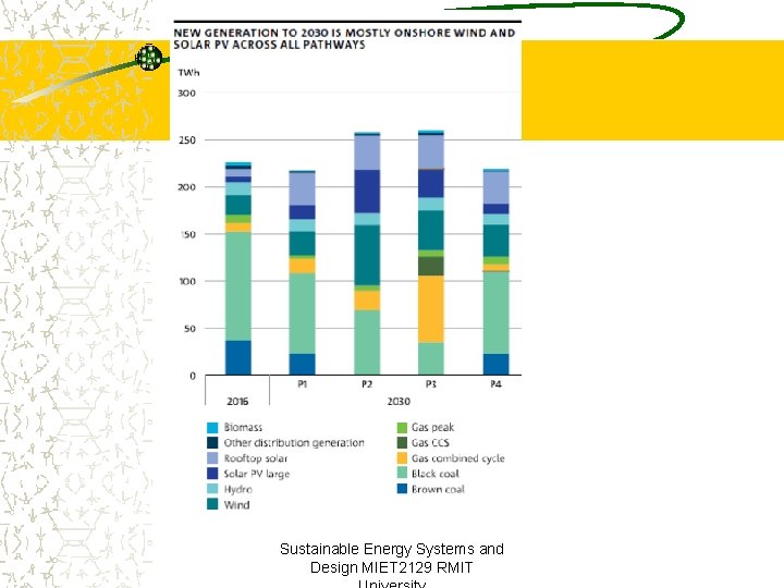 Sustainable Energy Systems and Design MIET 2129 RMIT 