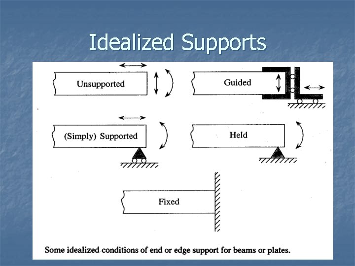 Idealized Supports 