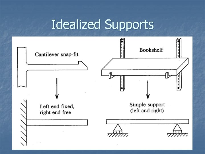 Idealized Supports 