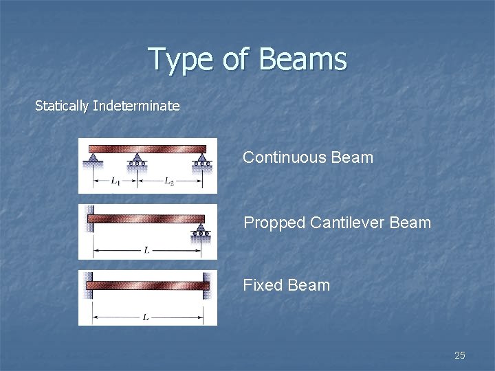 Type of Beams Statically Indeterminate Continuous Beam Propped Cantilever Beam Fixed Beam 25 