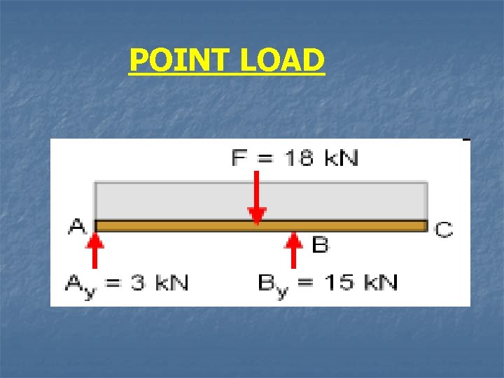 POINT LOAD 