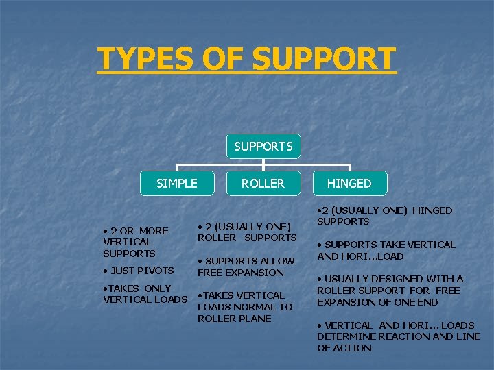 TYPES OF SUPPORTS SIMPLE • 2 OR MORE VERTICAL SUPPORTS • JUST PIVOTS •