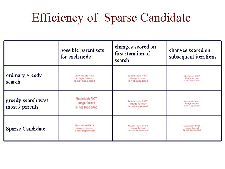 Efficiency of Sparse Candidate possible parent sets for each node ordinary greedy search w/at