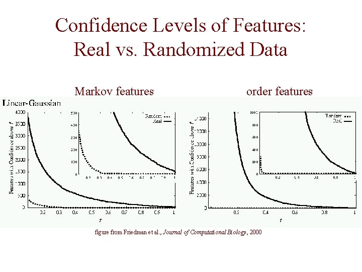 Confidence Levels of Features: Real vs. Randomized Data Markov features order features figure from