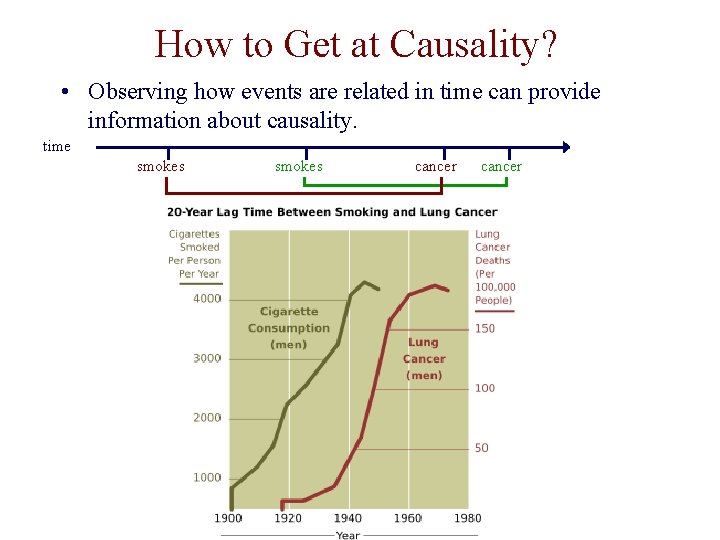 How to Get at Causality? • Observing how events are related in time can