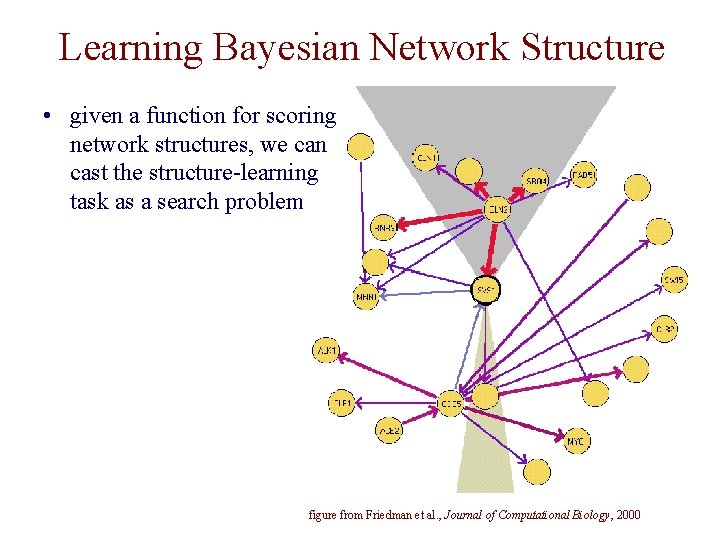 Learning Bayesian Network Structure • given a function for scoring network structures, we can